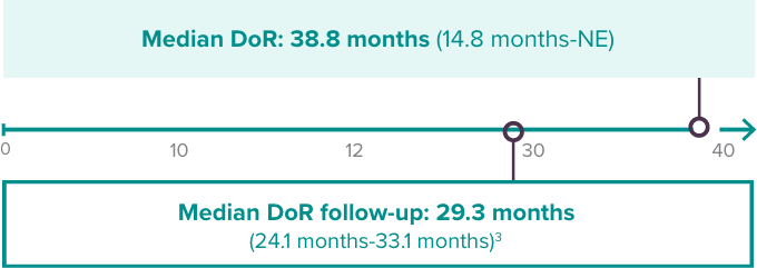 Duration of and Time to Response