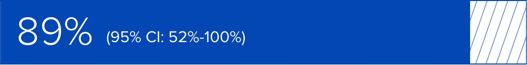 89% (95% CI: 52%-100%)