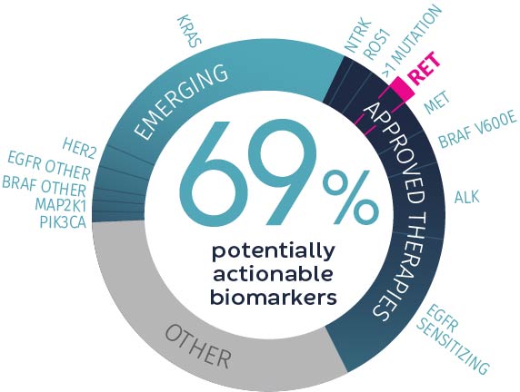 Potentially actionable biomarkers