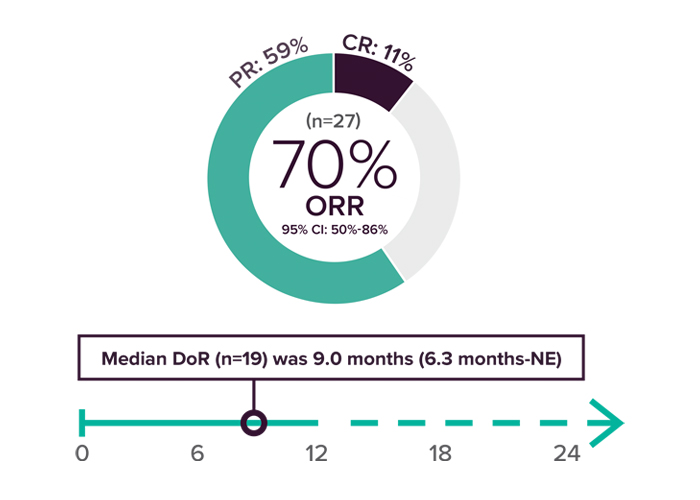 Efficacy results with GAVRETO