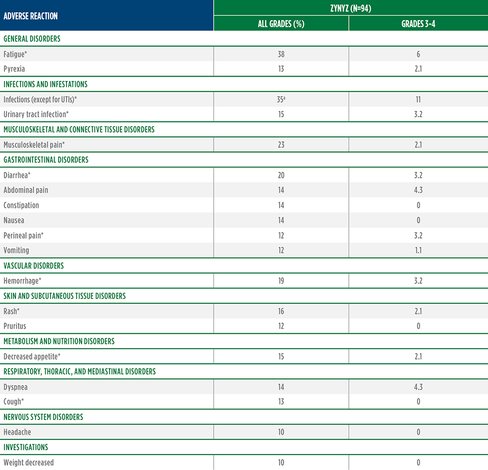 Zynyz adverse reactions table