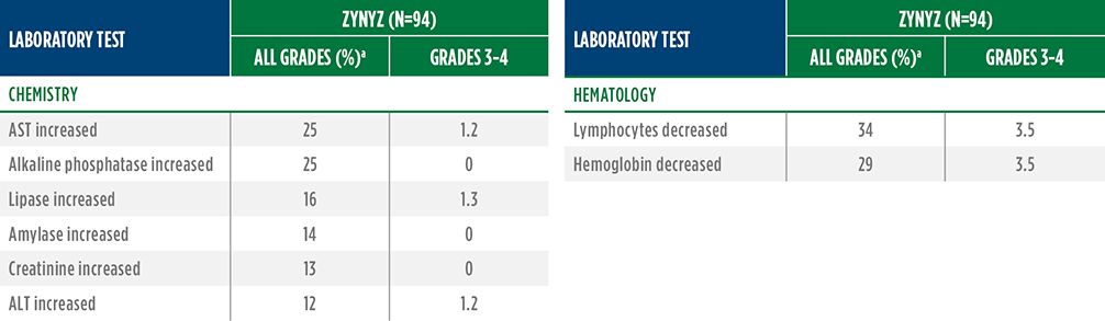 Zynyz select laboratory abnormalities