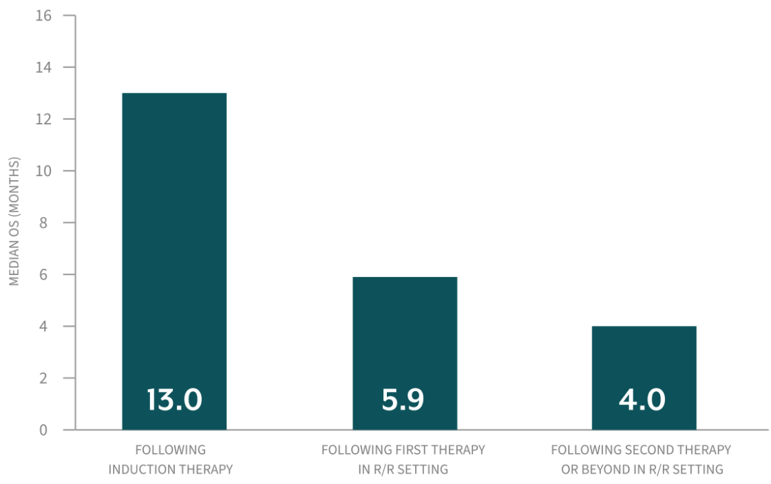 Bar chart showing the median overall survival of <6 months in the relapsed/refractory setting