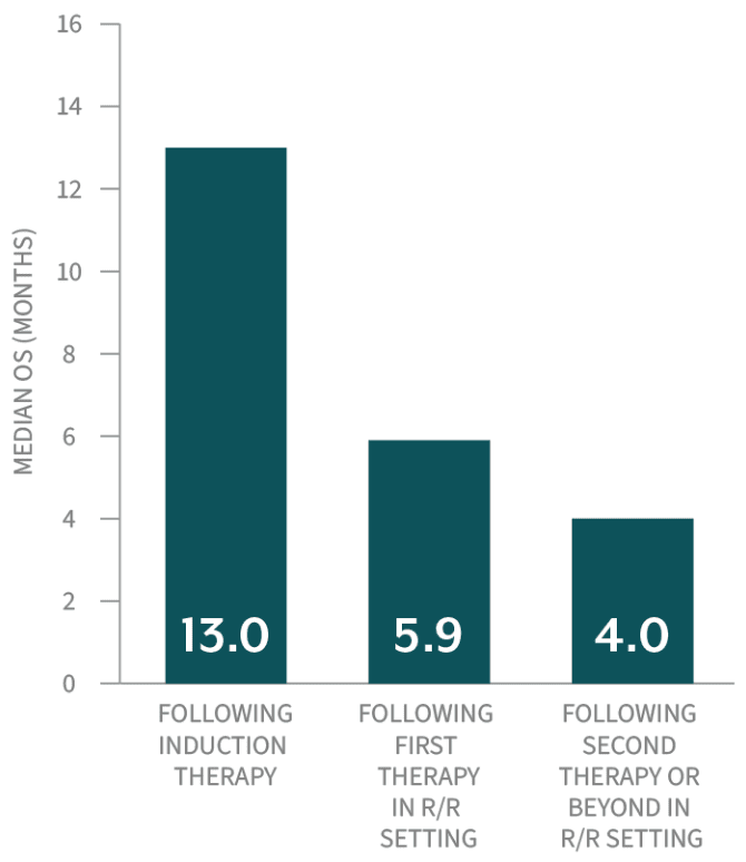 Mobile Bar chart showing the median overall survival of <6 months in the relapsed/refractory setting