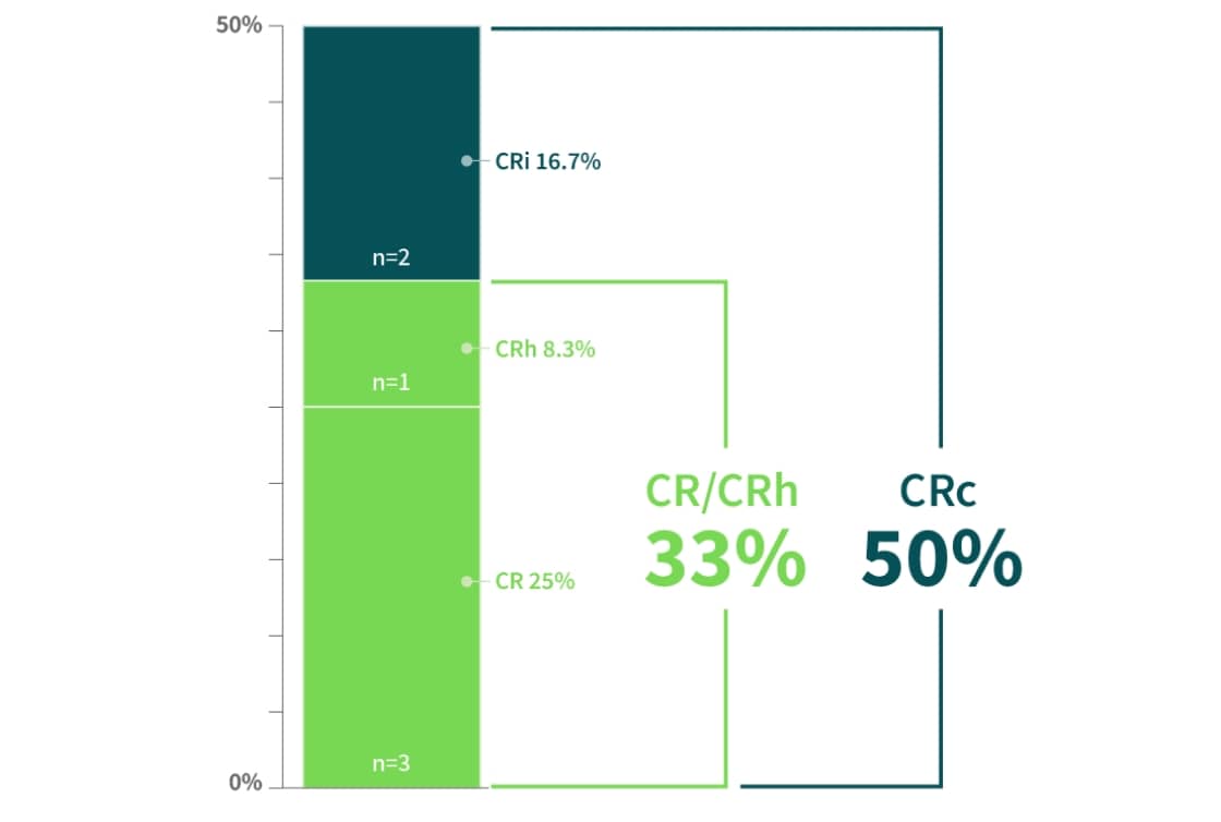 Clinical response rates chart that shows 33% complete remission