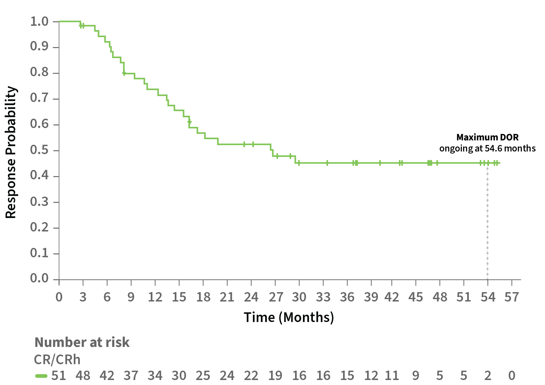 Graph showing that the median duration of response in patients achieving CR/CRh was greater than two years