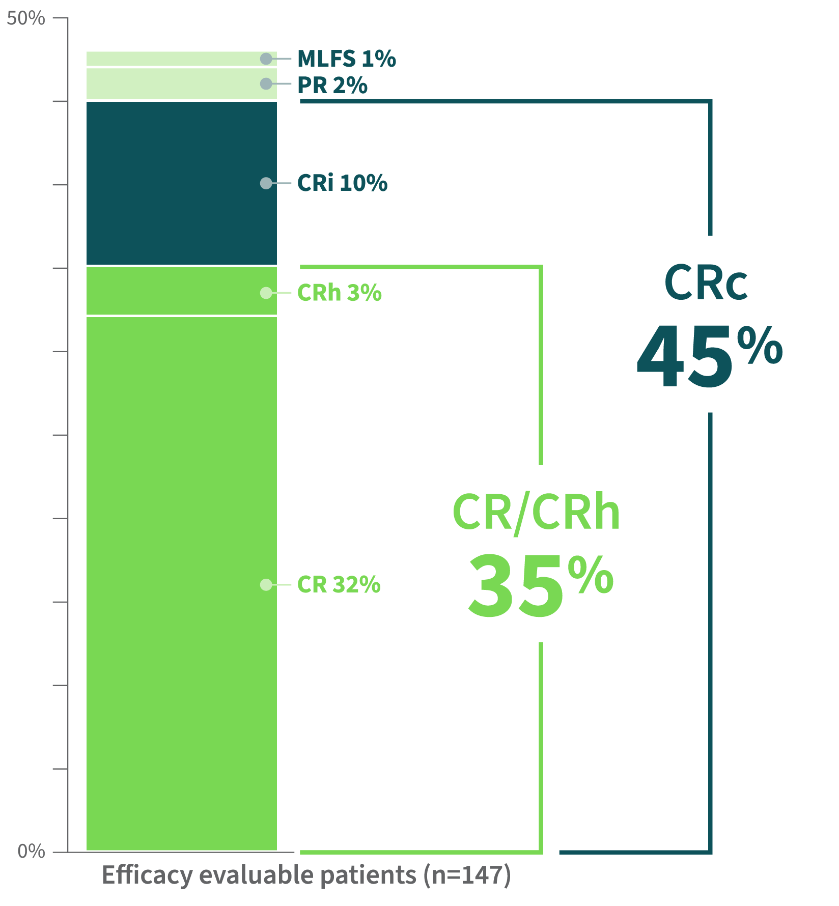 Clinical response rates chart that shows 35% complete remission and complete remission with partial hematologic recovery