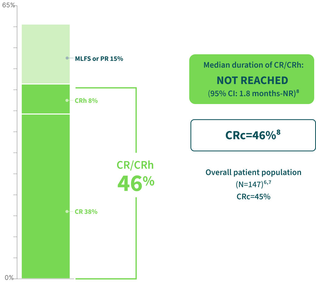 Prior Intensive Chemotherapy chart