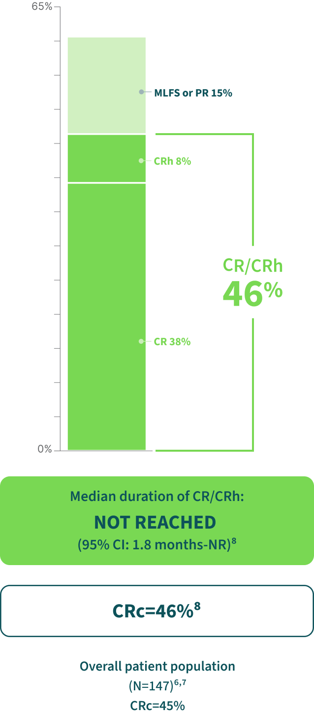 Prior Intensive Chemotherapy chart