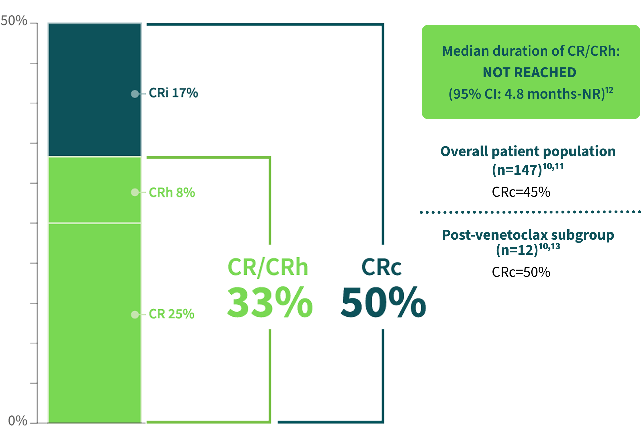 Clinical response rates chart that shows 33% complete remission