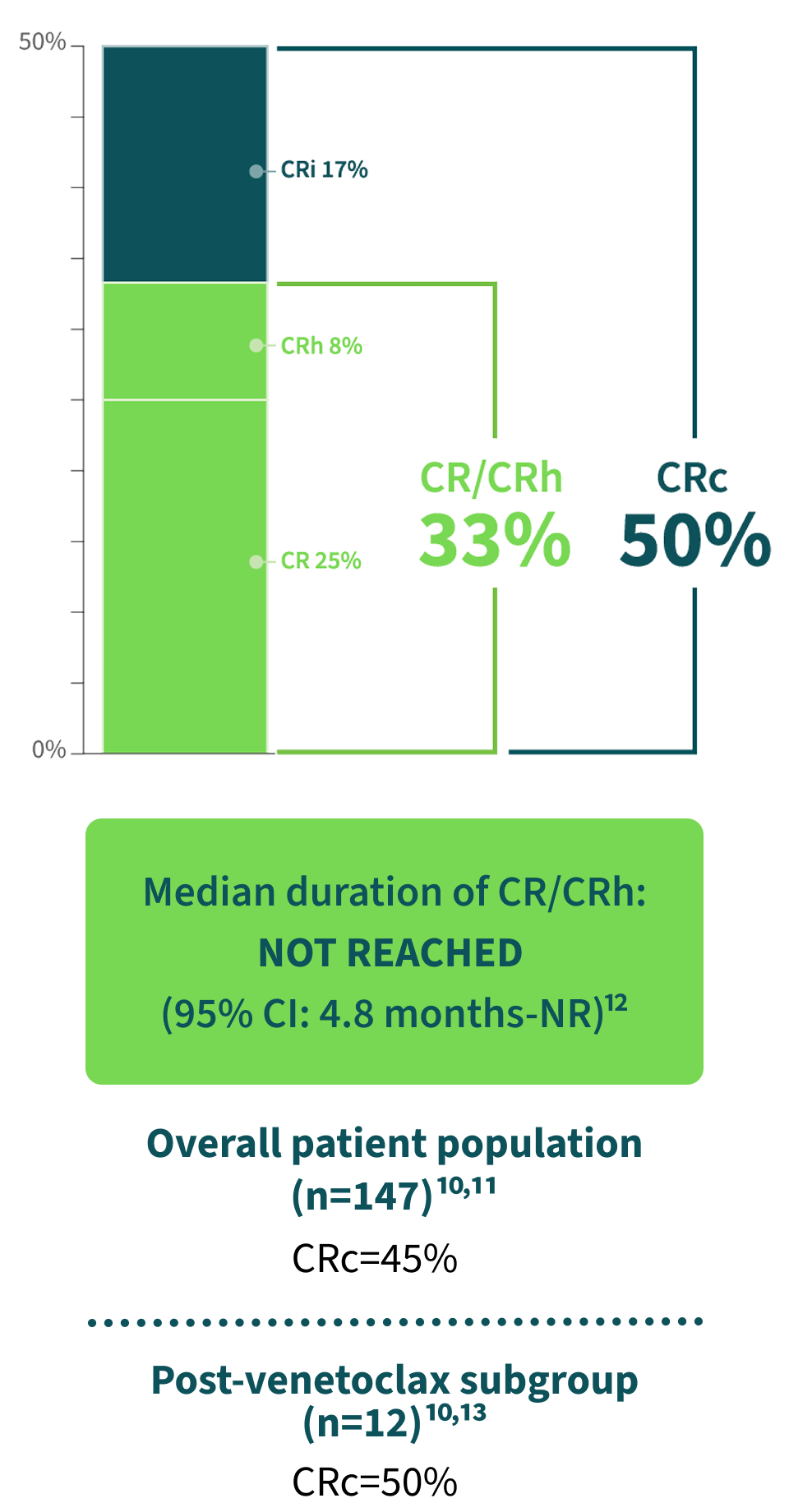 Clinical response rates chart that shows 33% complete remission