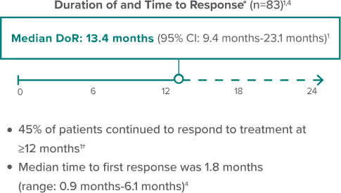 Duration and Time to Response chart