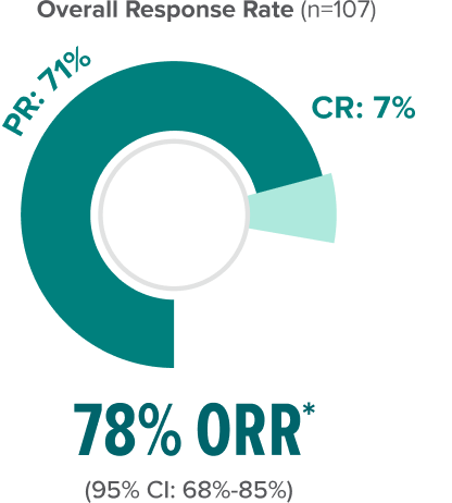 Overall response rate chart