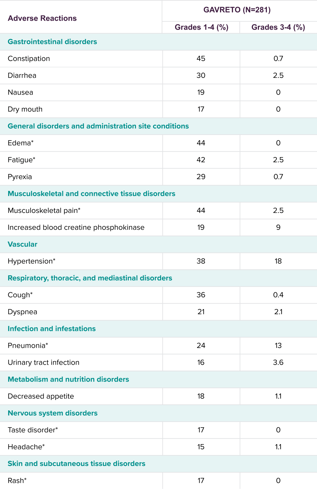 Adverse reactions table