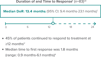 Duration and Time to Response chart