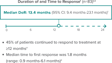 Duration and Time to Response chart