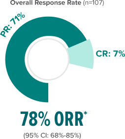 Overall response rate chart