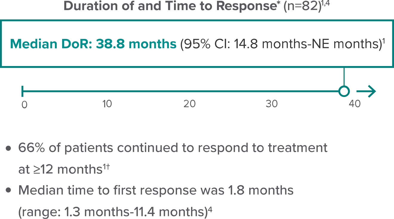 Duration and Time to Response chart