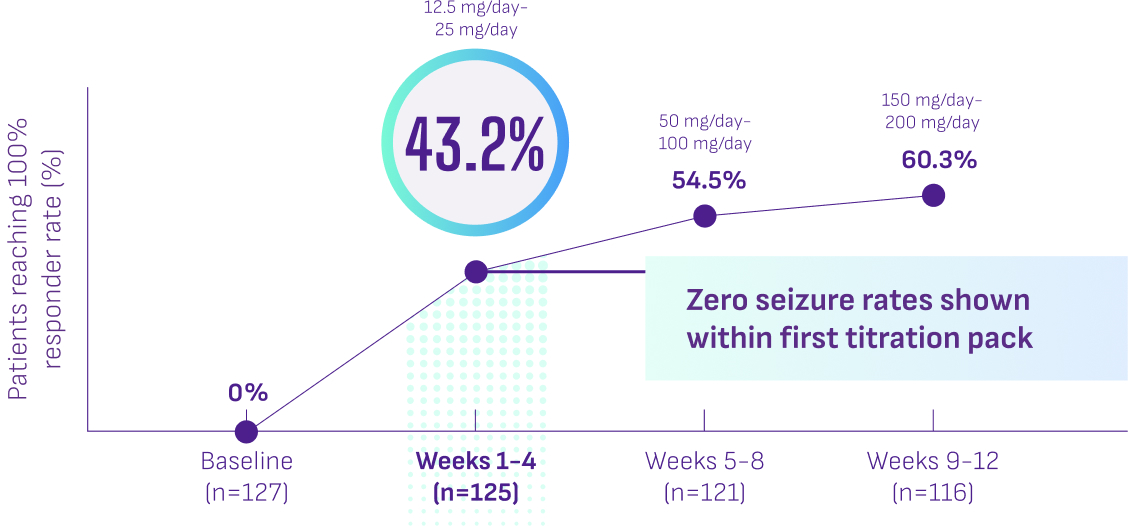 zero seizure rates within first 4 weeks