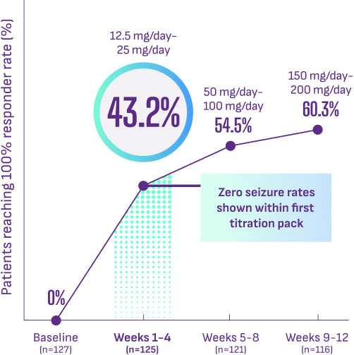zero seizure rates within first 4 weeks