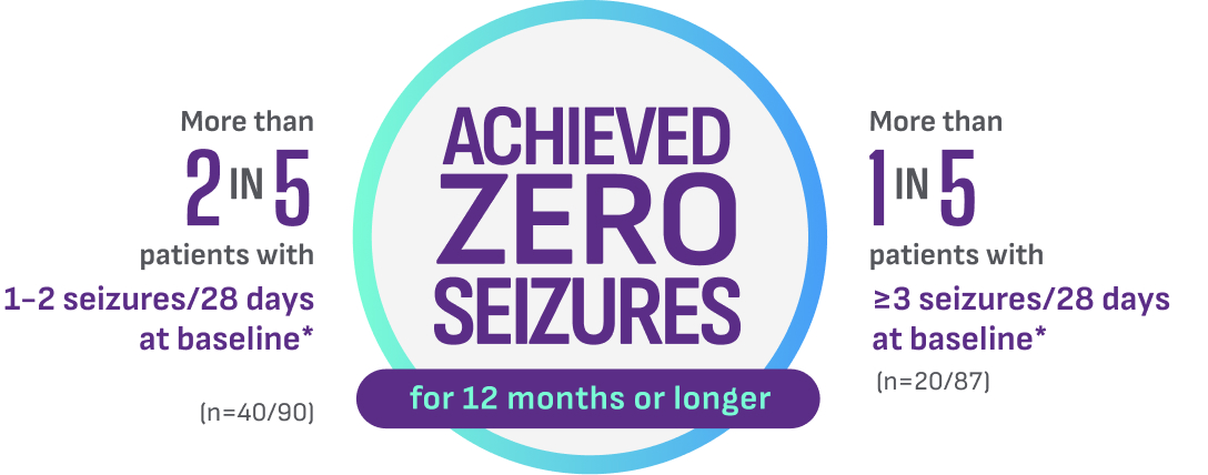 zero seizure rates for 12 months or more