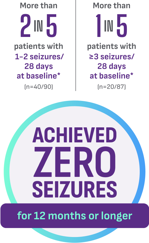 zero seizure rates for 12 months or more