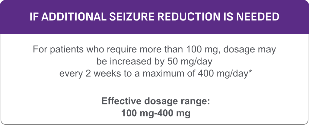 Dosage for patients requiring more than 100 mg/day