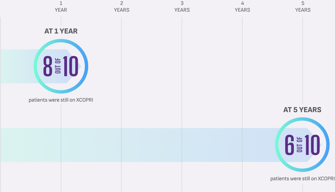 Long-term retention rates