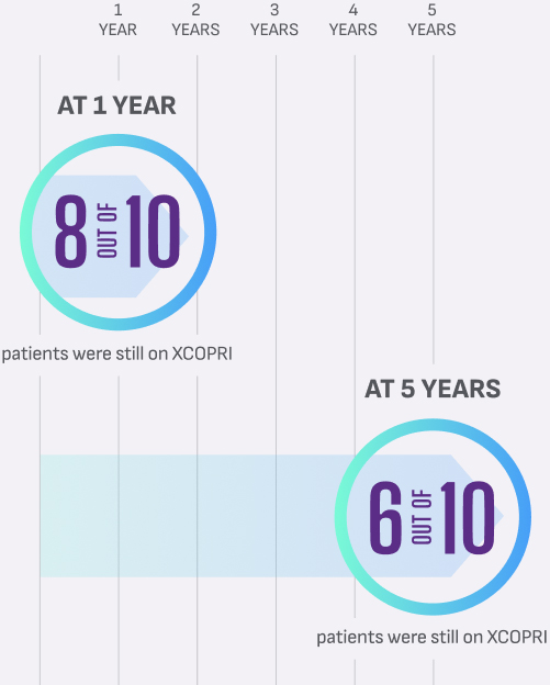 Long-term retention rates
