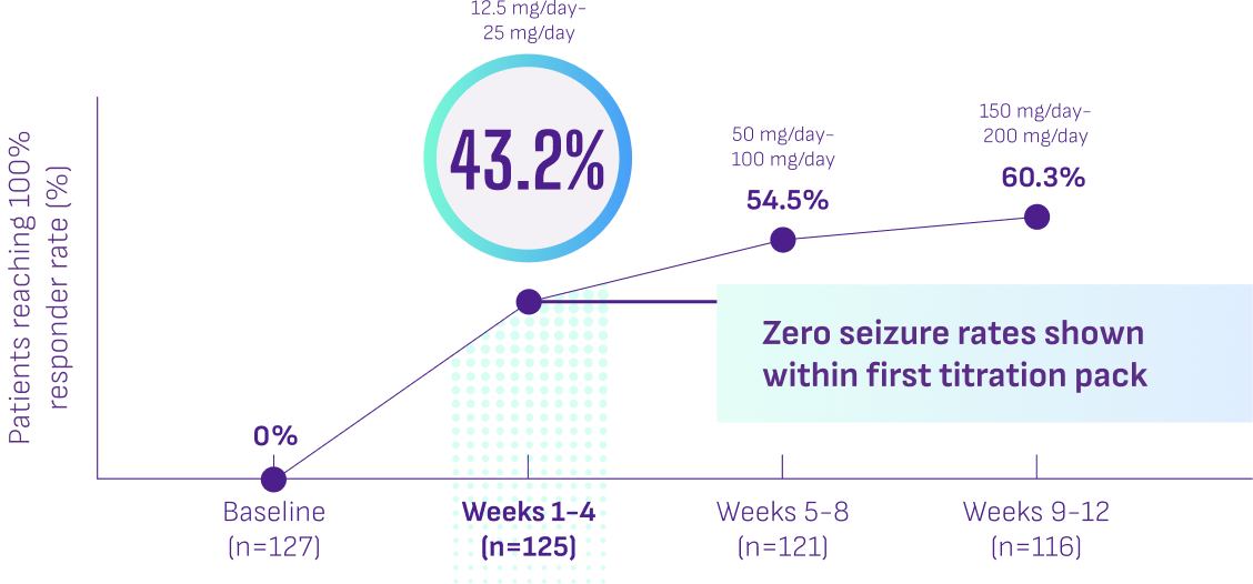 zero seizure rates within first 4 weeks