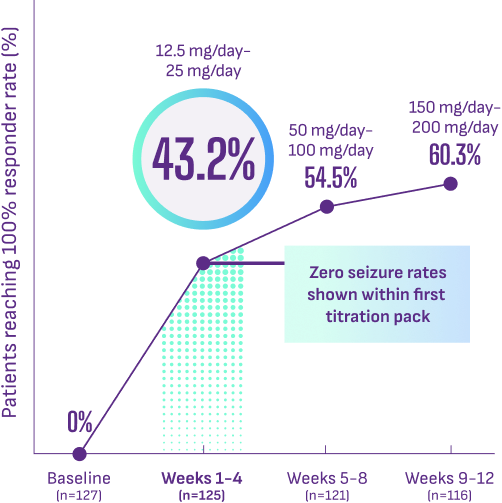 zero seizure rates within first 4 weeks