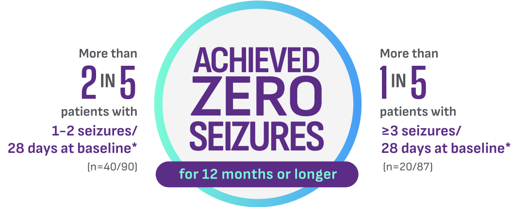 zero seizure rates for 12 months or more