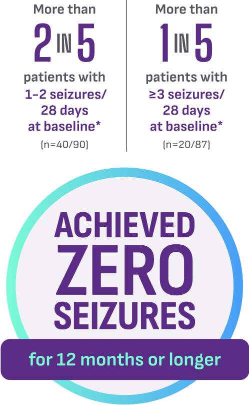 zero seizure rates for 12 months or more