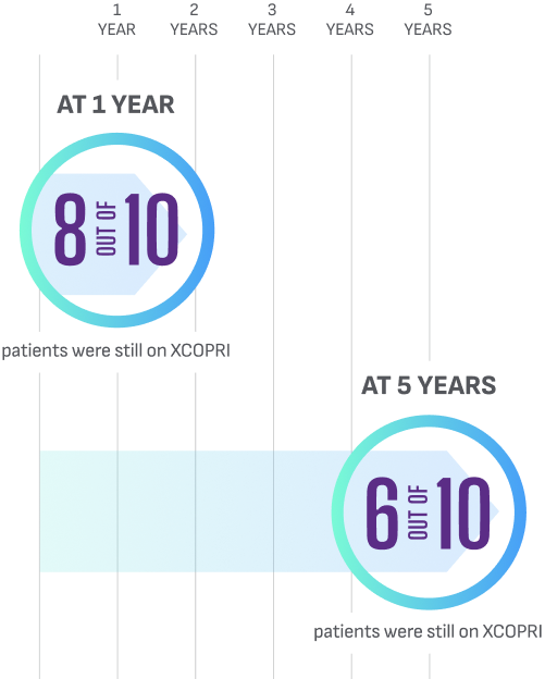 Long-term retention rates