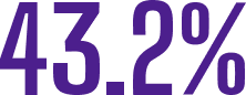 43.2%