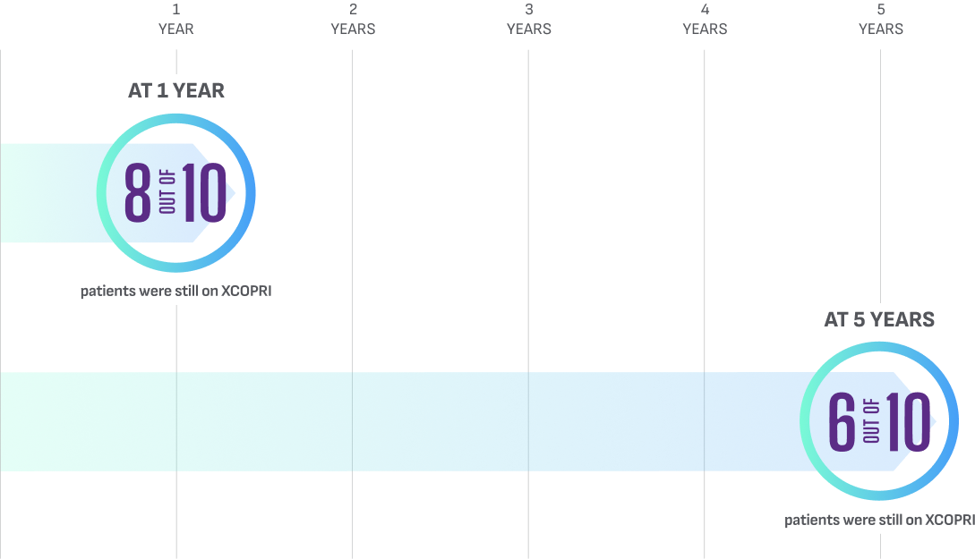 Long-term retention rates graph