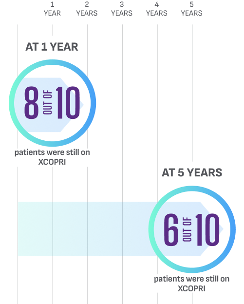 Long-term retention rates graph