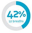 42% of patients